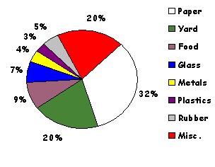 Chart of Nationwide Waste